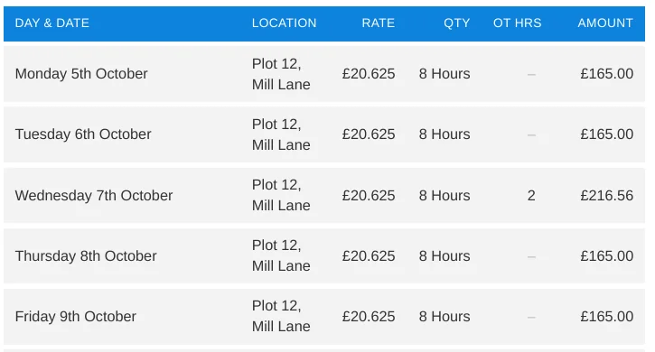 The same weekly invoice in hours mode: 8 Hours at £20.625 each weekday with amounts of £165.00 and two overtime hours on Wednesday